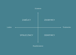 Działanie
Współdziałanie
Ludzie Środowisko
ZABÓJCY
Ludzie
ZDOBYWCY
SPOŁECZNICY ODKRYWCY
 