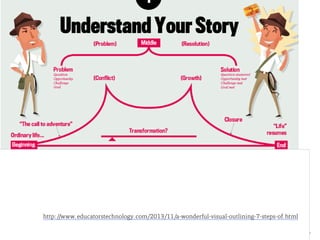 ulfgruener.de | 201553
http://visual.ly/kurt-vonnegut-shapes-stories-0
http://visual.ly/kurt-vonnegut-shapes-stories-0
 