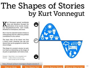 ulfgruener.de | 201554
http://visual.ly/kurt-vonnegut-shapes-stories-0
 