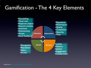 Gamification - The 4 Key Elements
Image Source: http://h30615.www3.hp.com/thread/1142
nt
nt
 