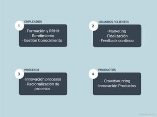 EMPLEADOS                    USUARIOS / CLIENTES
1                            2
      · Formación y RRHH                · Marketing
          · Rendimiento               · Fidelización
    · Gestión Conocimiento        · Feedback continuo




     PROCESOS                    PRODUCTOS
3                            4
    · Innovación procesos            · Crowdsourcing
      · Racionalización de       · Innovación Productos
            procesos




                                                          Eduardo Herranz
 