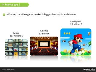 In  France  too  !
In  France,  the  video  game  market  is  bigger  than  music  and  cinema
Videogames  
  2,7  billions  €

Music  
817  millions  €

Source  :  SNJV  (2011)

Cinema  
1,3  billion  €

 