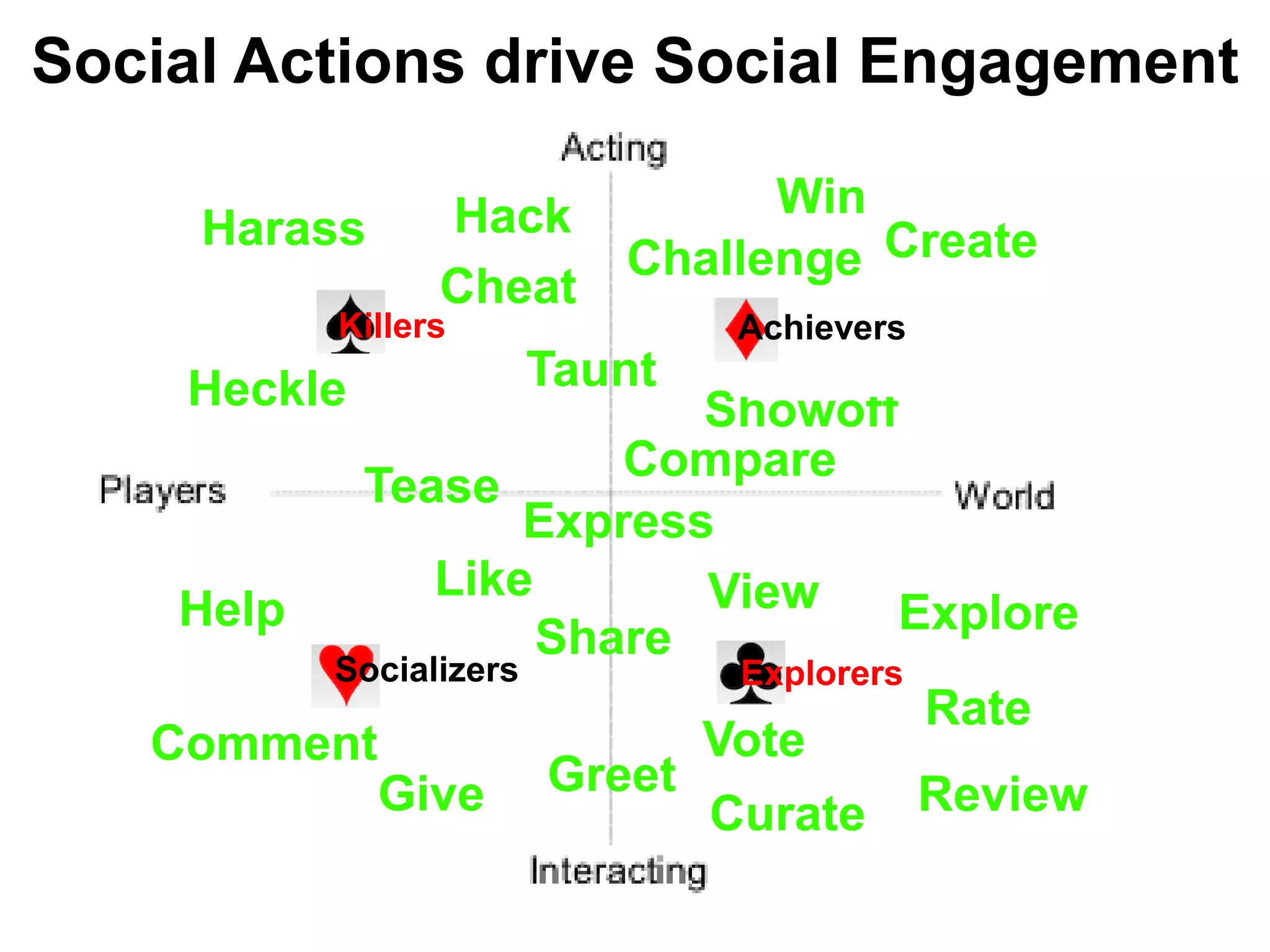 Social Actions drive Social Engagement

                 Hack          Win
     Harass
                         Challenge Create
                 Cheat
           Killers           Achievers
    Heckle           Taunt
                            Showoff
                         Compare
          Tease
                     Express
               Like         View
    Help                              Explore
                     Share
         Socializers         Explorers
                                       Rate
   Comment                  Vote
           Give Greet Curate Review
 