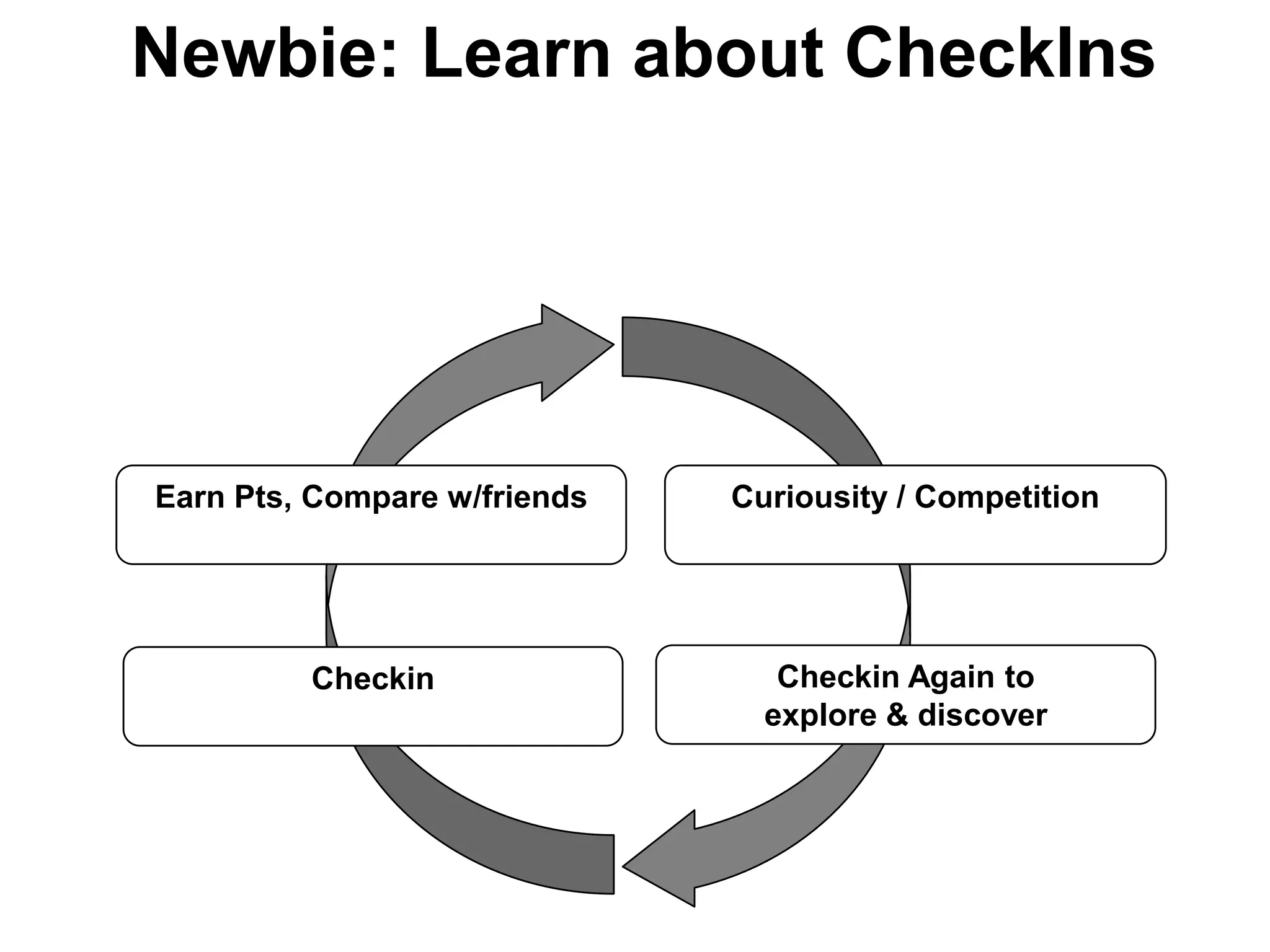 Newbie: Learn about CheckIns




Earn Pts, Compare w/friends   Curiousity / Competition




         Checkin                 Checkin Again to
                                explore & discover
 