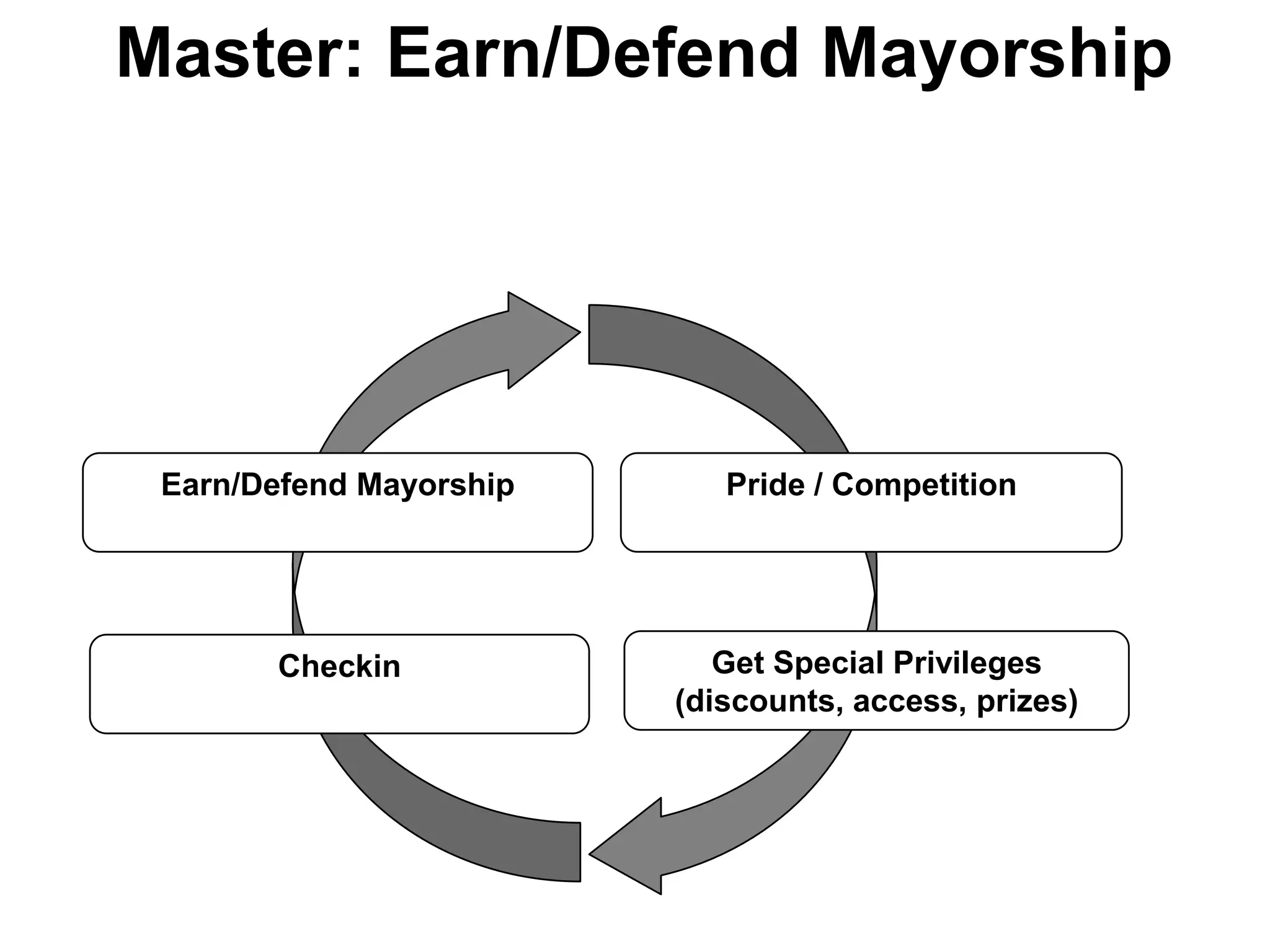 Master: Earn/Defend Mayorship




 Earn/Defend Mayorship      Pride / Competition




       Checkin              Get Special Privileges
                         (discounts, access, prizes)
 
