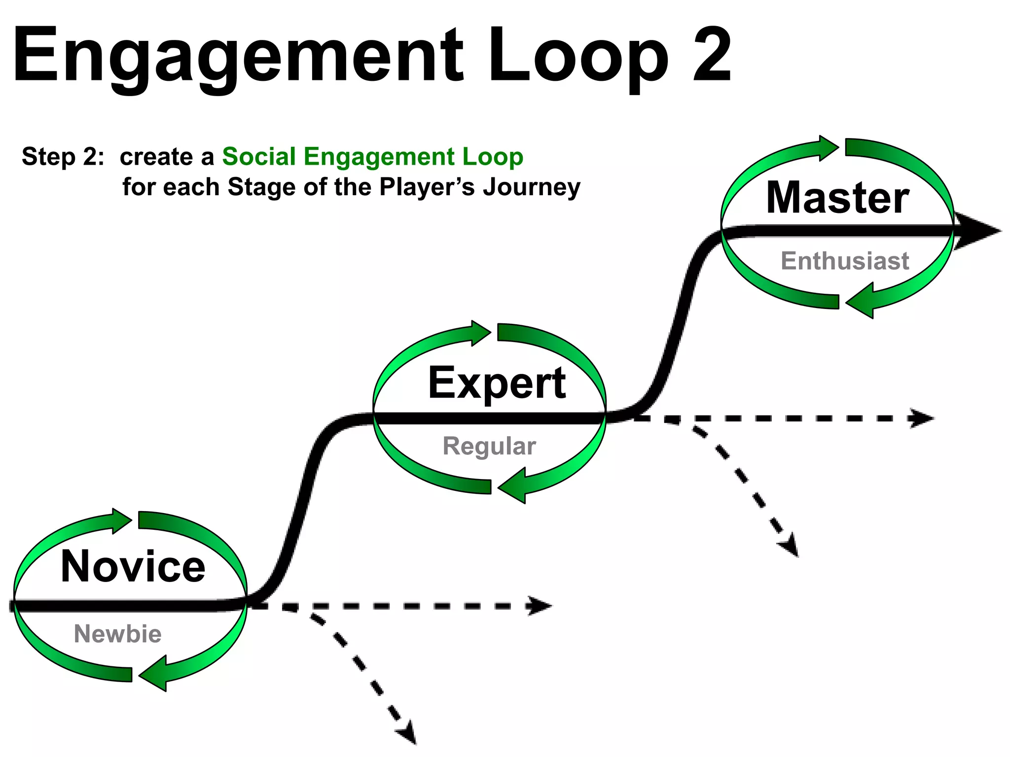 Engagement Loop 2
Step 2: create a Social Engagement Loop
        for each Stage of the Player’s Journey
                                                 Master
                                                 Enthusiast




                                 Expert
                                  Regular




   Novice
    Newbie
 