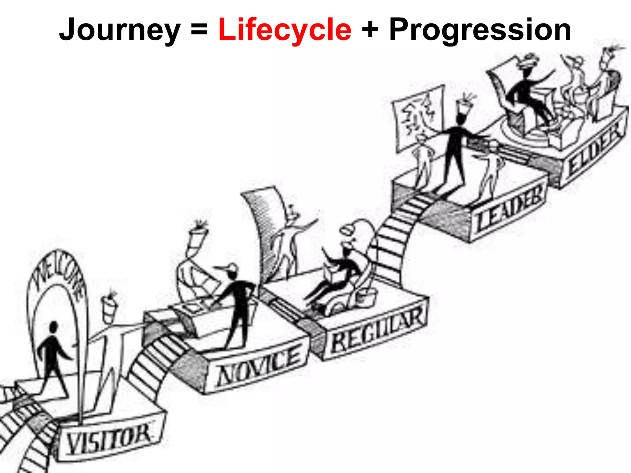 Journey = Lifecycle + Progression
 