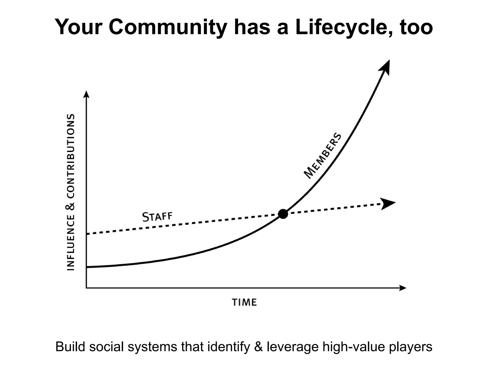 Your Community has a Lifecycle, too




Build social systems that identify & leverage high-value players
 