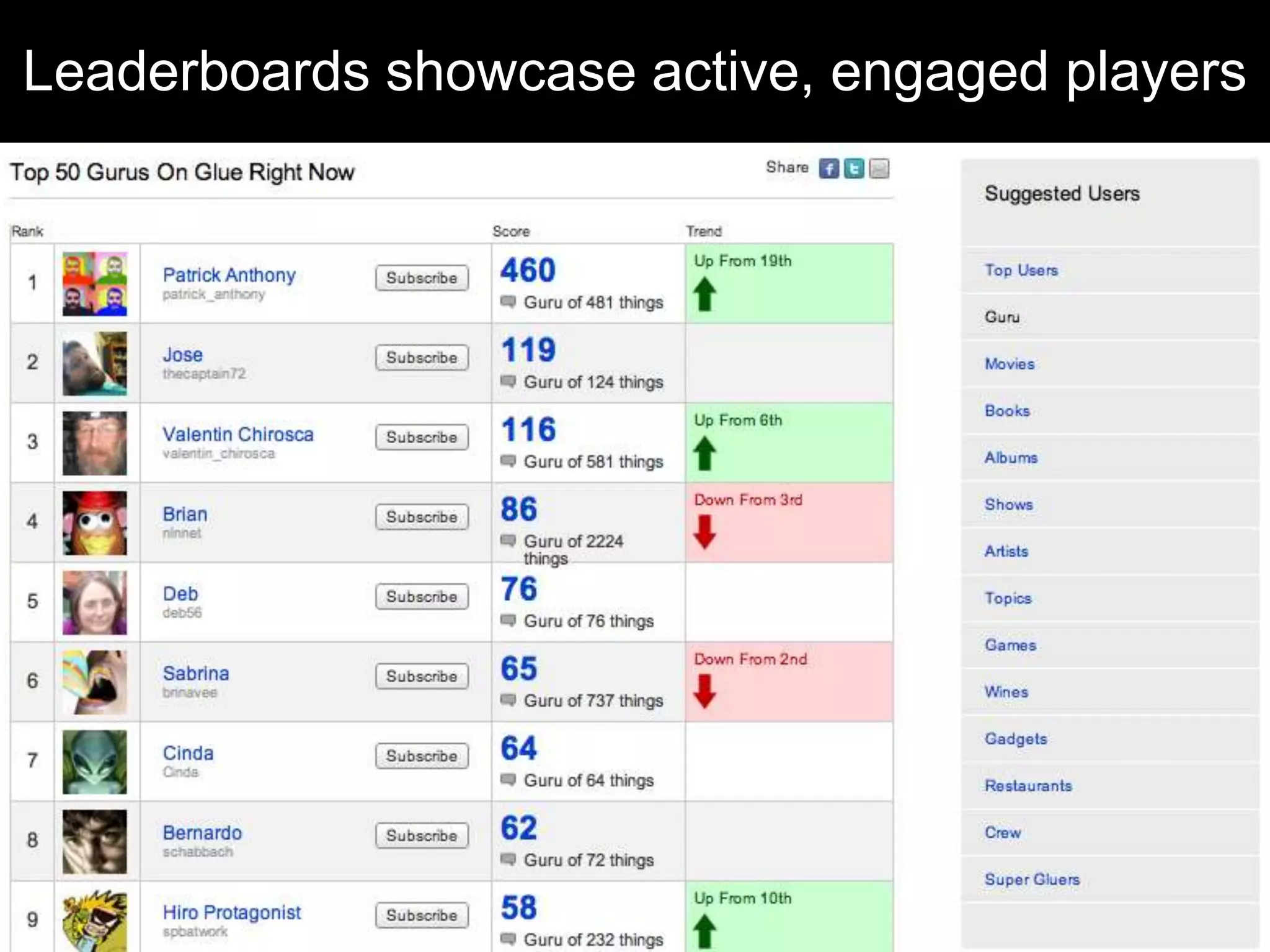 Leaderboards showcase active, engaged players
 