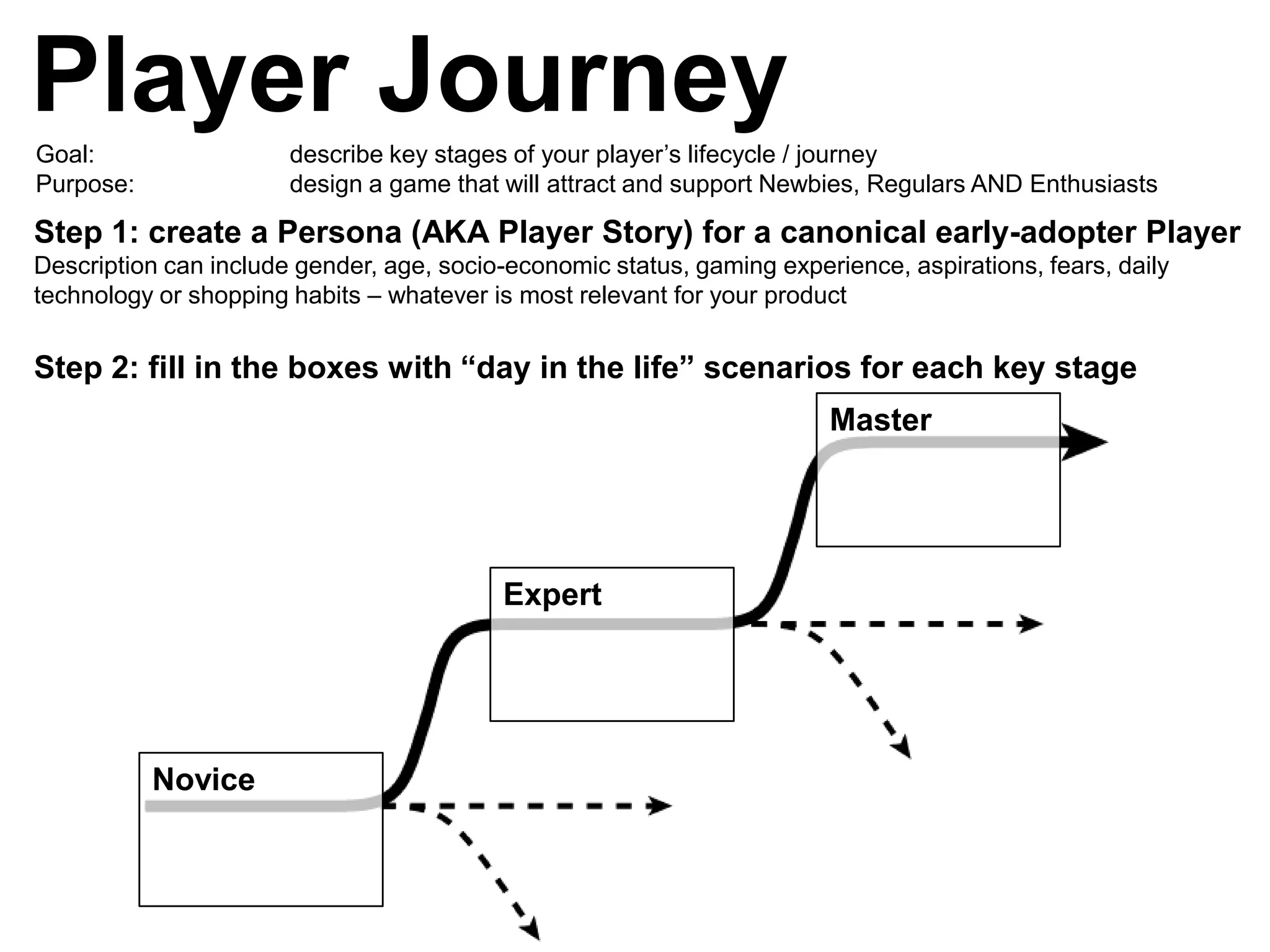 Player Journey
Goal:                  describe key stages of your player’s lifecycle / journey
Purpose:               design a game that will attract and support Newbies, Regulars AND Enthusiasts

Step 1: create a Persona (AKA Player Story) for a canonical early-adopter Player
Description can include gender, age, socio-economic status, gaming experience, aspirations, fears, daily
technology or shopping habits – whatever is most relevant for your product


Step 2: fill in the boxes with “day in the life” scenarios for each key stage
                                                                        Master




                                          Expert




           Novice
 