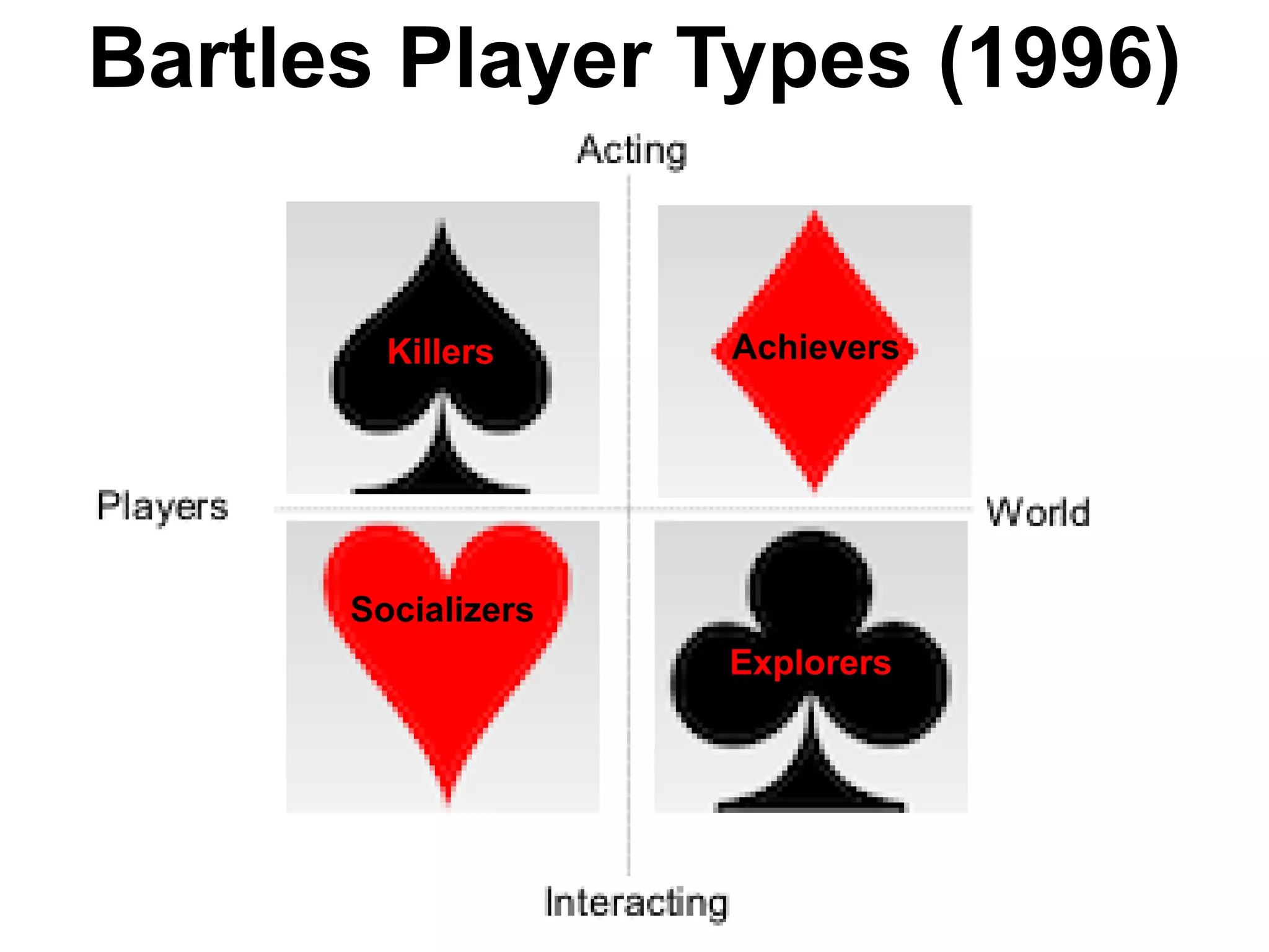 Bartles Player Types (1996)


        Killers     Achievers




      Socializers
                    Explorers
 
