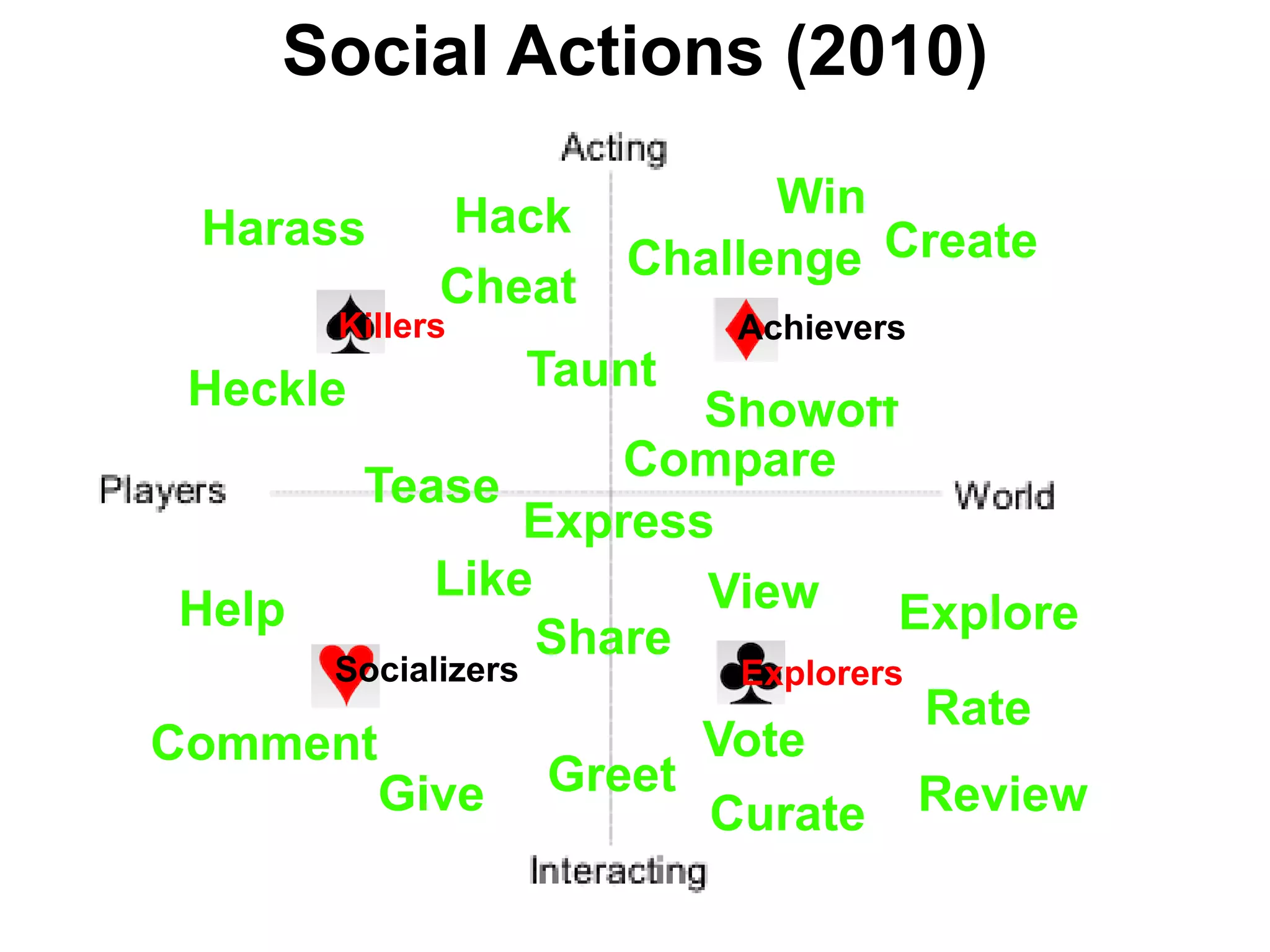 Social Actions (2010)

              Hack          Win
  Harass
                      Challenge Create
              Cheat
        Killers           Achievers
 Heckle           Taunt
                         Showoff
                      Compare
       Tease
                  Express
            Like         View
 Help                              Explore
                  Share
      Socializers         Explorers
                                    Rate
Comment                  Vote
        Give Greet Curate Review
 