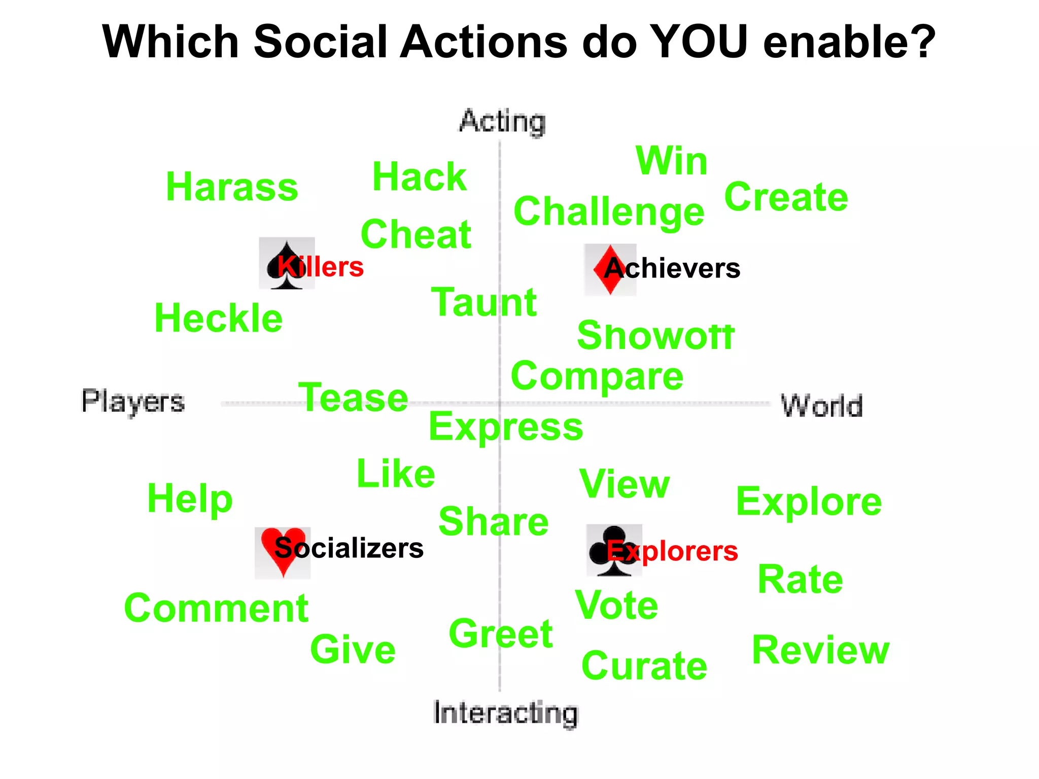 Which Social Actions do YOU enable?

              Hack          Win
  Harass
                      Challenge Create
              Cheat
        Killers           Achievers
  Heckle          Taunt
                         Showoff
                      Compare
       Tease
                  Express
            Like         View
 Help                              Explore
                  Share
      Socializers         Explorers
                                    Rate
Comment                  Vote
        Give Greet Curate Review
 