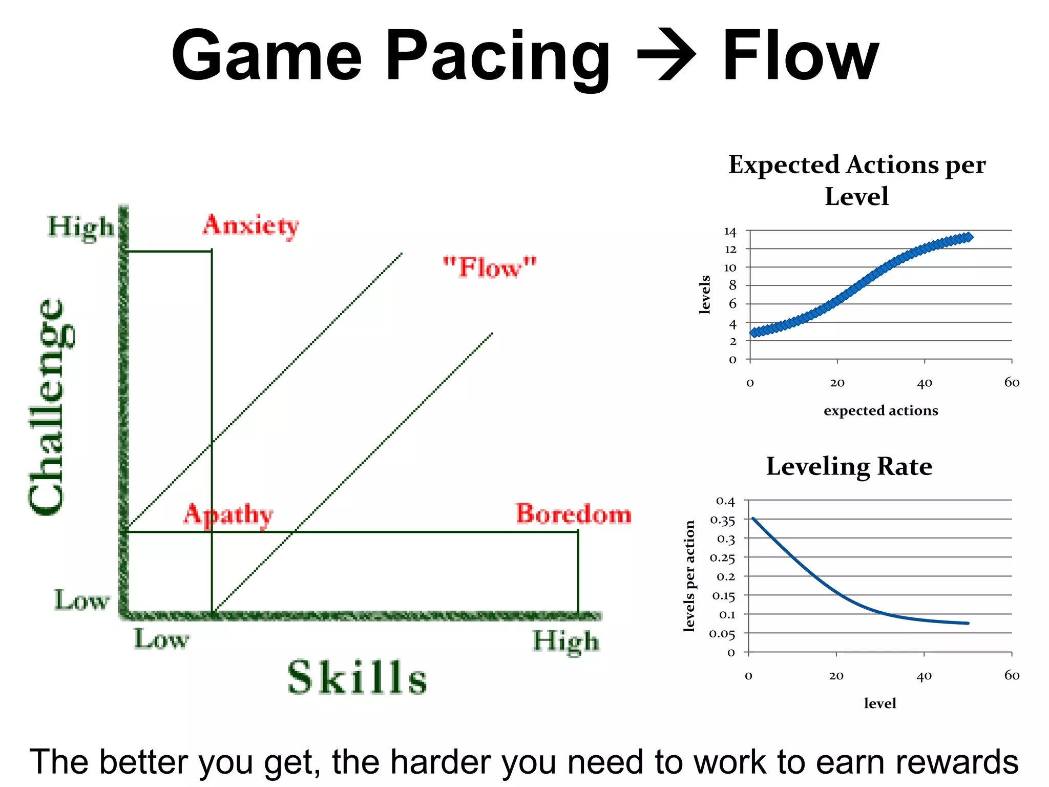 Game Pacing  Flow
                                                                      Expected Actions per
                                                                             Level
                                                                      14
                                                                      12
                                                                      10




                                                             levels
                                                                       8
                                                                       6
                                                                       4
                                                                       2
                                                                       0
                                                                           0        20           40   60
                                                                                   expected actions



                                                                               Leveling Rate
                                                                  0.4
                                                                 0.35




                                         levels per action
                                                                  0.3
                                                                 0.25
                                                                  0.2
                                                                 0.15
                                                                   0.1
                                                                 0.05
                                                                    0
                                                                           0       20            40   60
                                                                                         level



The better you get, the harder you need to work to earn rewards
 