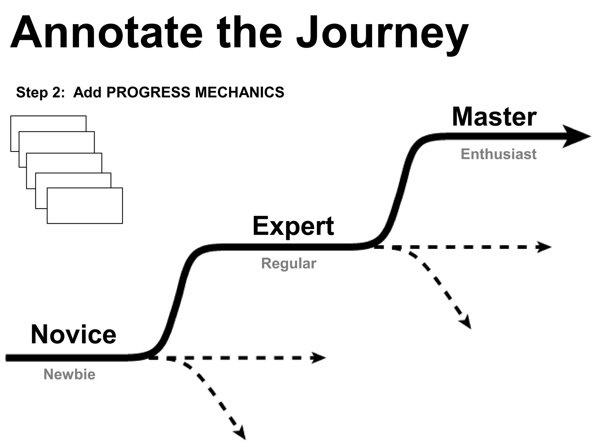 Annotate the Journey
Step 2: Add PROGRESS MECHANICS
                                     Master
                                     Enthusiast




                          Expert
                           Regular




 Novice
   Newbie
 