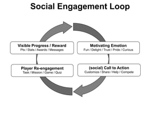Social Engagement Loop



Visible Progress / Reward               Motivating Emotion
 Pts / Stats / Awards / Messages   Fun / Delight / Trust / Pride / Curious




 Player Re-engagement                  (social) Call to Action
  Task / Mission / Game / Quiz     Customize / Share / Help / Compete
 