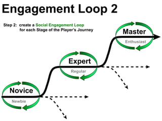 Engagement Loop 2
Step 2: create a Social Engagement Loop
        for each Stage of the Player’s Journey
                                                 Master
                                                 Enthusiast




                                 Expert
                                  Regular




   Novice
    Newbie
 