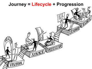 Journey = Lifecycle + Progression
 