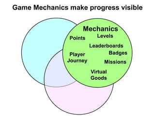 Game Mechanics make progress visible


                    Mechanics
               Points     Levels
                       Leaderboards
                Player        Badges
               Journey      Missions
                        Virtual
                        Goods
 