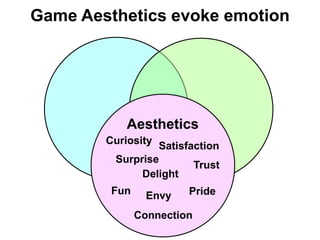 Game Aesthetics evoke emotion




            Aesthetics
        Curiosity Satisfaction
         Surprise
                         Trust
               Delight
         Fun     Envy   Pride

               Connection
 