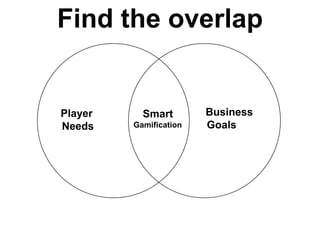 Find the overlap


Player     Smart        Business
Needs    Gamification   Goals
 