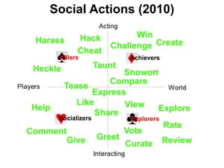 Social Actions (2010)

              Hack          Win
  Harass
                      Challenge Create
              Cheat
        Killers           Achievers
 Heckle           Taunt
                         Showoff
                      Compare
       Tease
                  Express
            Like         View
 Help                              Explore
                  Share
      Socializers         Explorers
                                    Rate
Comment                  Vote
        Give Greet Curate Review
 