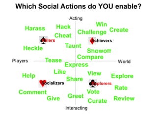 Which Social Actions do YOU enable?

              Hack          Win
  Harass
                      Challenge Create
              Cheat
        Killers           Achievers
  Heckle          Taunt
                         Showoff
                      Compare
       Tease
                  Express
            Like         View
 Help                              Explore
                  Share
      Socializers         Explorers
                                    Rate
Comment                  Vote
        Give Greet Curate Review
 
