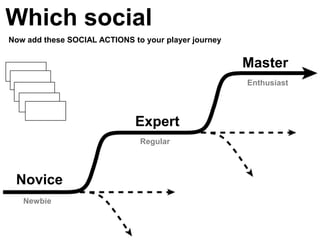 Which social
Now add these SOCIAL ACTIONS to your player journey


                                                      Master
                                                      Enthusiast




                              Expert
                               Regular




 Novice
   Newbie
 