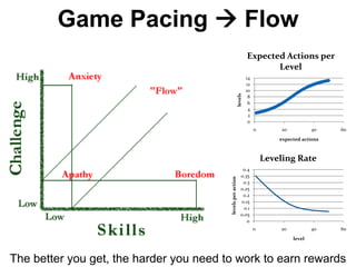 Game Pacing  Flow
                                                                      Expected Actions per
                                                                             Level
                                                                      14
                                                                      12
                                                                      10




                                                             levels
                                                                       8
                                                                       6
                                                                       4
                                                                       2
                                                                       0
                                                                           0        20           40   60
                                                                                   expected actions



                                                                               Leveling Rate
                                                                  0.4
                                                                 0.35




                                         levels per action
                                                                  0.3
                                                                 0.25
                                                                  0.2
                                                                 0.15
                                                                   0.1
                                                                 0.05
                                                                    0
                                                                           0       20            40   60
                                                                                         level



The better you get, the harder you need to work to earn rewards
 