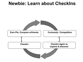 Newbie: Learn about CheckIns




Earn Pts, Compare w/friends   Curiousity / Competition




         Checkin              ...
