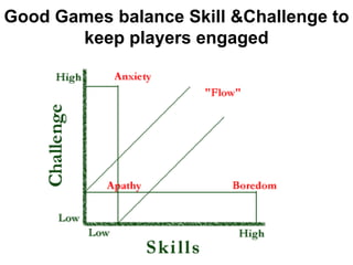 Good Games balance Skill &Challenge to
       keep players engaged
 