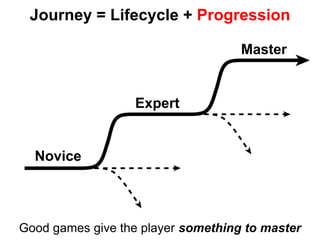 Journey = Lifecycle + Progression

                                    Master


                  Expert


  Novice




Go...