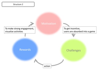 Structure 2




                             Motivation
To make strong engagement,                To get incentive,
visualize activities                      users are absorbed into a game




             Rewards                        Challenges



                              action
 