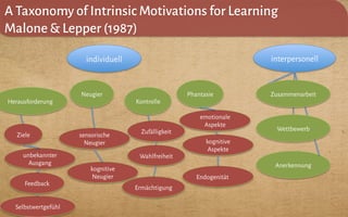 A Taxonomy of Intrinsic Motivations for Learning
Malone & Lepper (1987)
individuell interpersonell
Herausforderung
Neugier
Kontrolle
Phantasie
Anerkennung
Ziele
unbekannter
Ausgang
Feedback
Selbstwertgefühl
sensorische
Neugier
kognitive
Neugier
Zufälligkeit
Wahlfreiheit
Ermächtigung
emotionale
Aspekte
kognitive
Aspekte
Endogenität
Wettbewerb
Zusammenarbeit
 