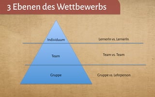 3 Ebenen des Wettbewerbs
Individuum
Team
Gruppe
LernerIn vs.LernerIn
Team vs.Team
Gruppe vs.Lehrperson
 