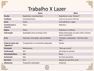 Trabalho X Lazer
Game Work
Tarefas Repetitivas, mas divertidas Repetitivas e uma “dureza”!
Feedback Constantemente Uma vez ao ano (e olhe lá)
Goals Claras Contraditórias e vagas
Caminho para a
maestria
Claro Nebuloso
Regras Claras Nebulosas e confuses
Informação Quatidade certa no tempo certo Muita informação, às vezes inútil e mesmo
assim insuficiente
Erros Esperado, encorajado, oportunidades Proibidos, indesejados, “não fale sobre
isto…”
Visão do status dos
“jogadores”
Transparente e no momento adequado Oculta
Promoção Meritocracia “Kiss-up-o-cracy”
Colaboração Sim Sim (mais ou menos)
Velocidade/Risco Alto Baixo
Autonomia Alta Do meio para baixo
Narrativa Sim Apenas se você tiver sorte
Obstáculos Proposital e planejado Acidental
 