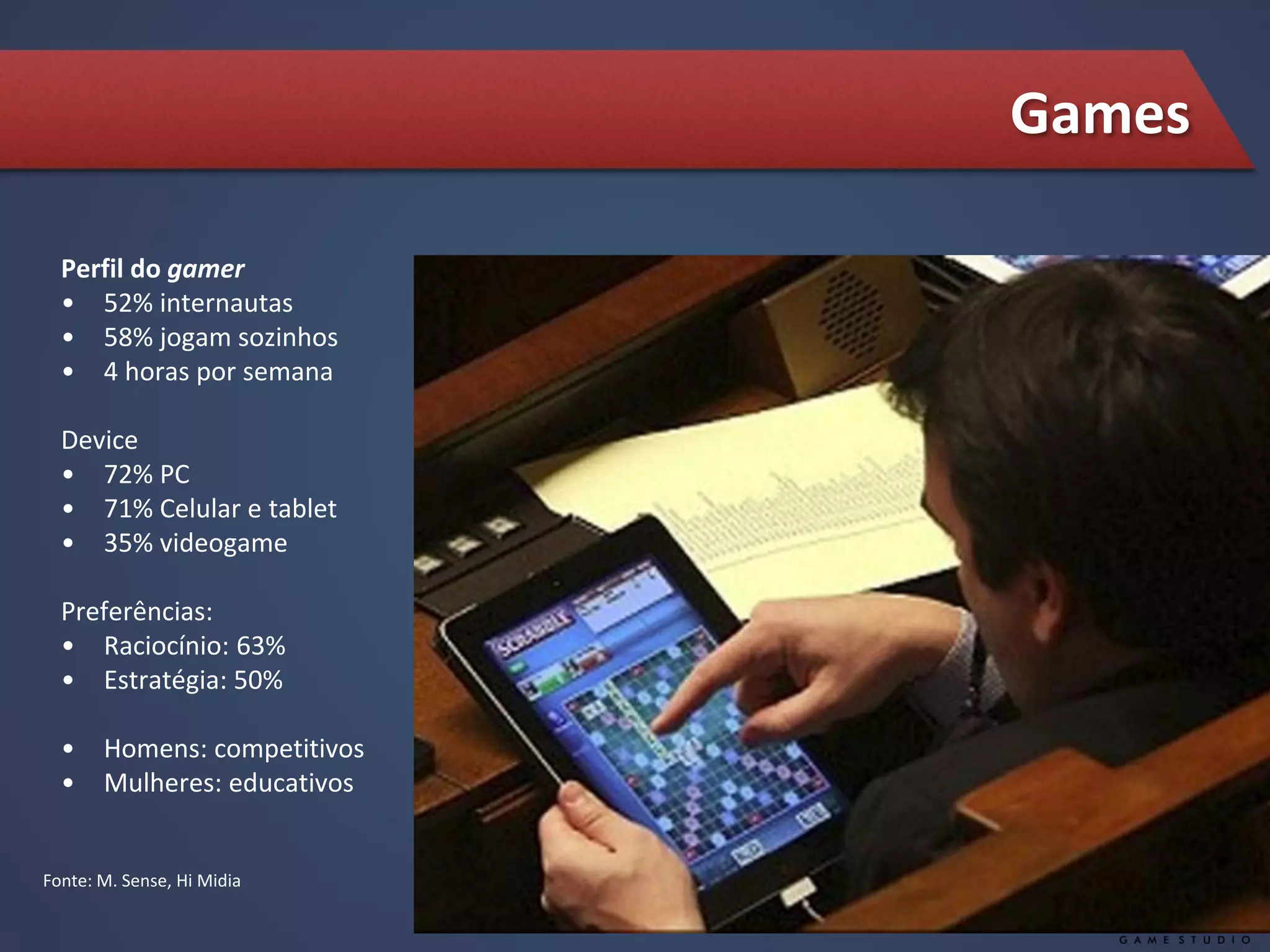 Games
Perfil do gamer
• 52% internautas
• 58% jogam sozinhos
• 4 horas por semana
Device
• 72% PC
• 71% Celular e tablet
• 35% videogame
Preferências:
• Raciocínio: 63%
• Estratégia: 50%
• Homens: competitivos
• Mulheres: educativos
Fonte: M. Sense, Hi Midia
 
