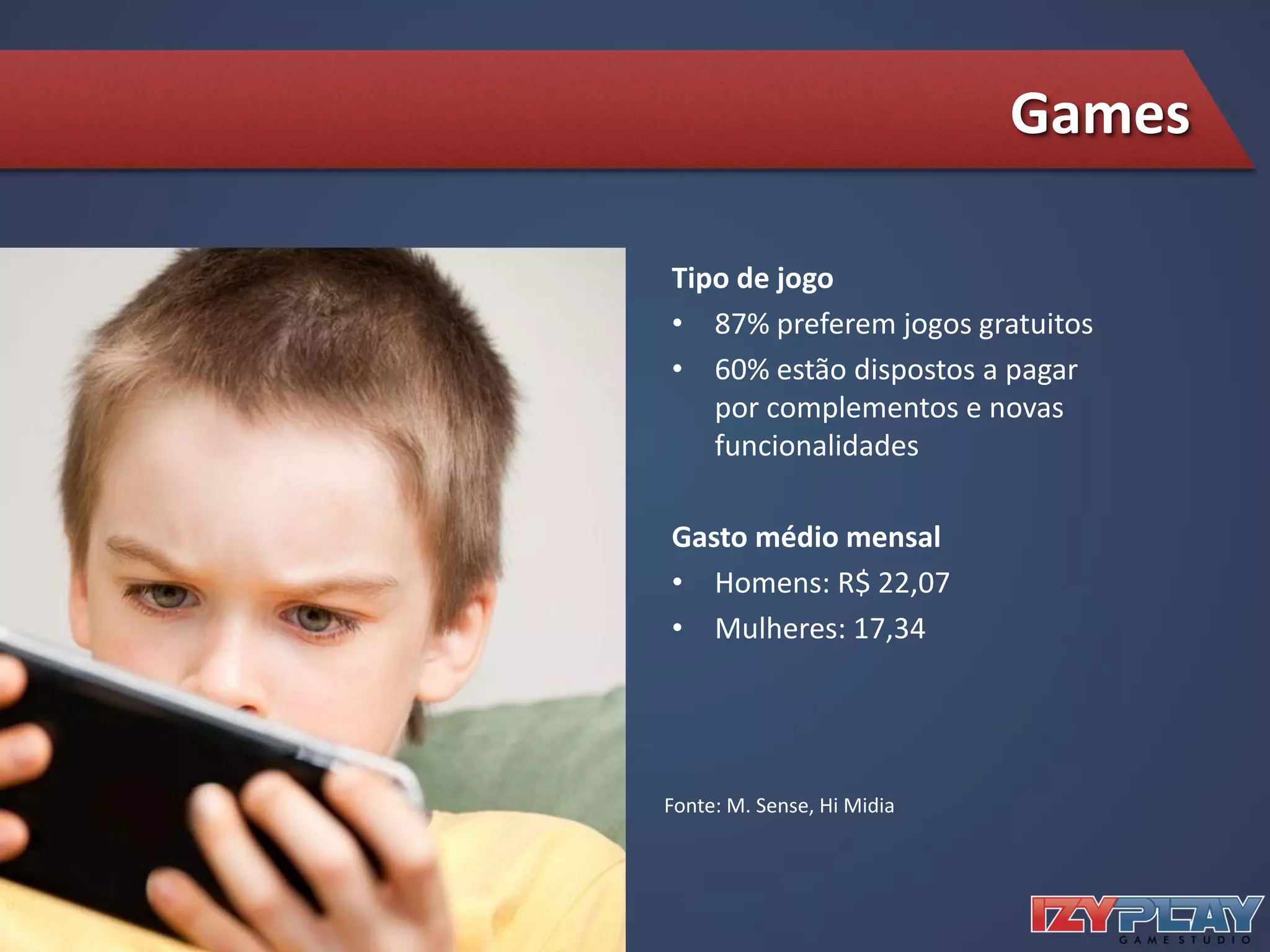 Games
Tipo de jogo
• 87% preferem jogos gratuitos
• 60% estão dispostos a pagar
por complementos e novas
funcionalidades
Gasto médio mensal
• Homens: R$ 22,07
• Mulheres: 17,34
Fonte: M. Sense, Hi Midia
 