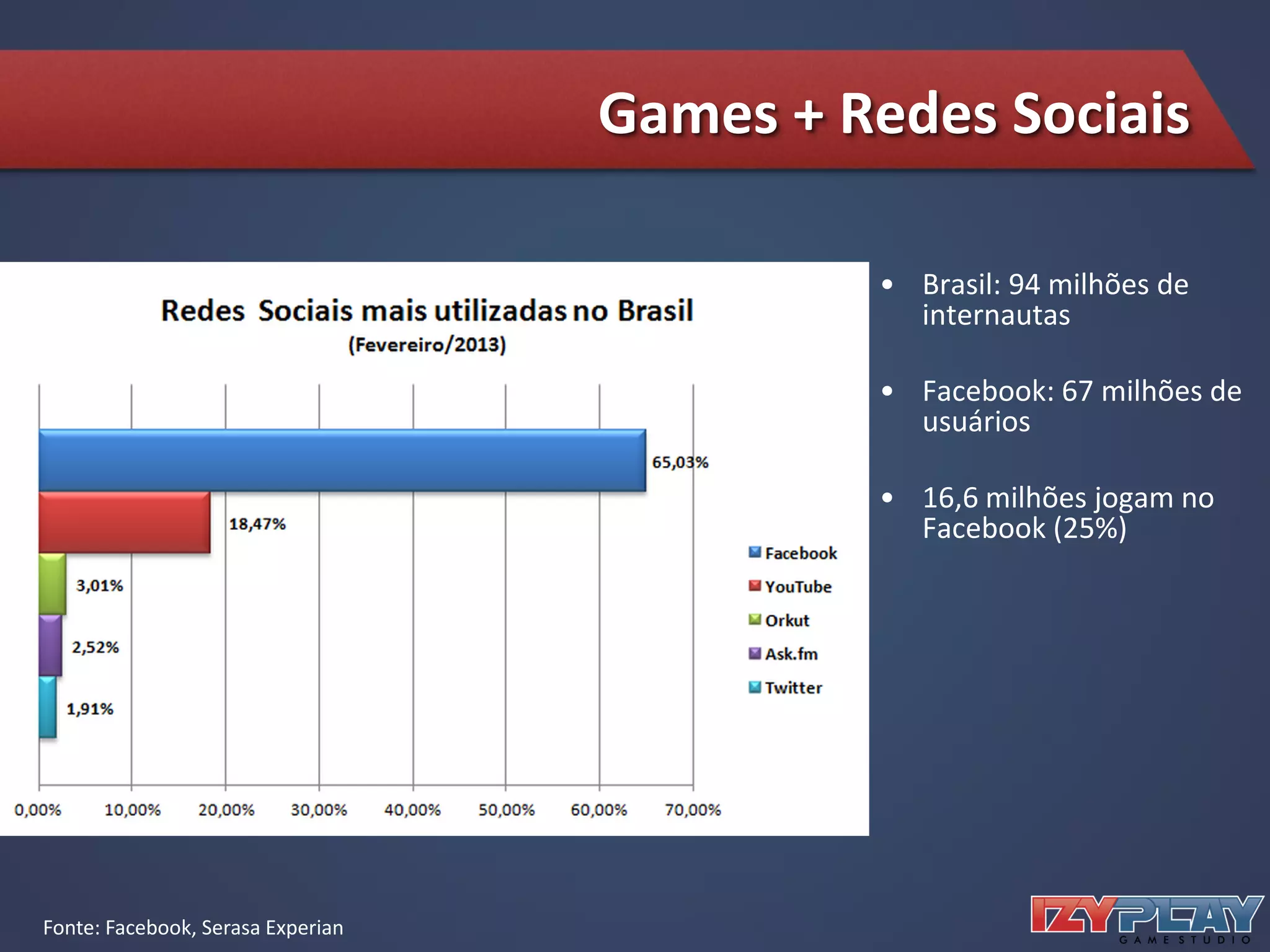 Games + Redes Sociais
• Brasil: 94 milhões de
internautas
• Facebook: 67 milhões de
usuários
• 16,6 milhões jogam no
Facebook (25%)
Fonte: Facebook, Serasa Experian
 