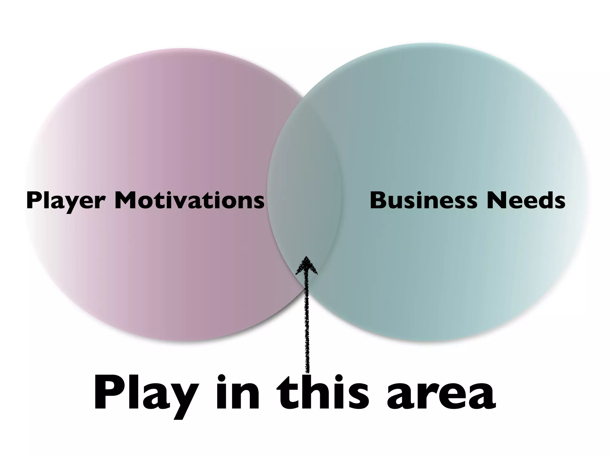 Player Motivations   Business Needs




    Play in this area
 