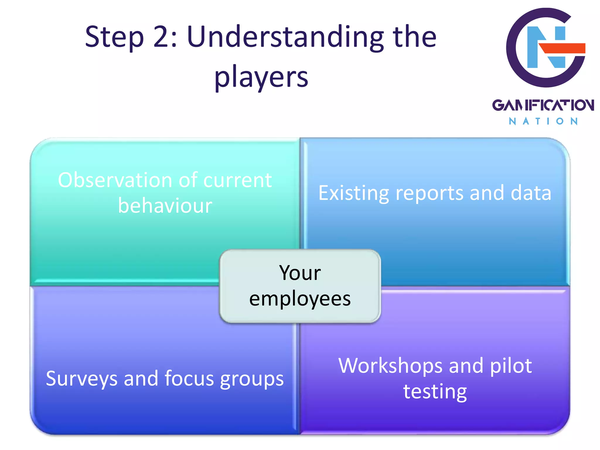 Step 2: Understanding the
players
Observation of current
behaviour
Existing reports and data
Surveys and focus groups
Workshops and pilot
testing
Your
employees
 