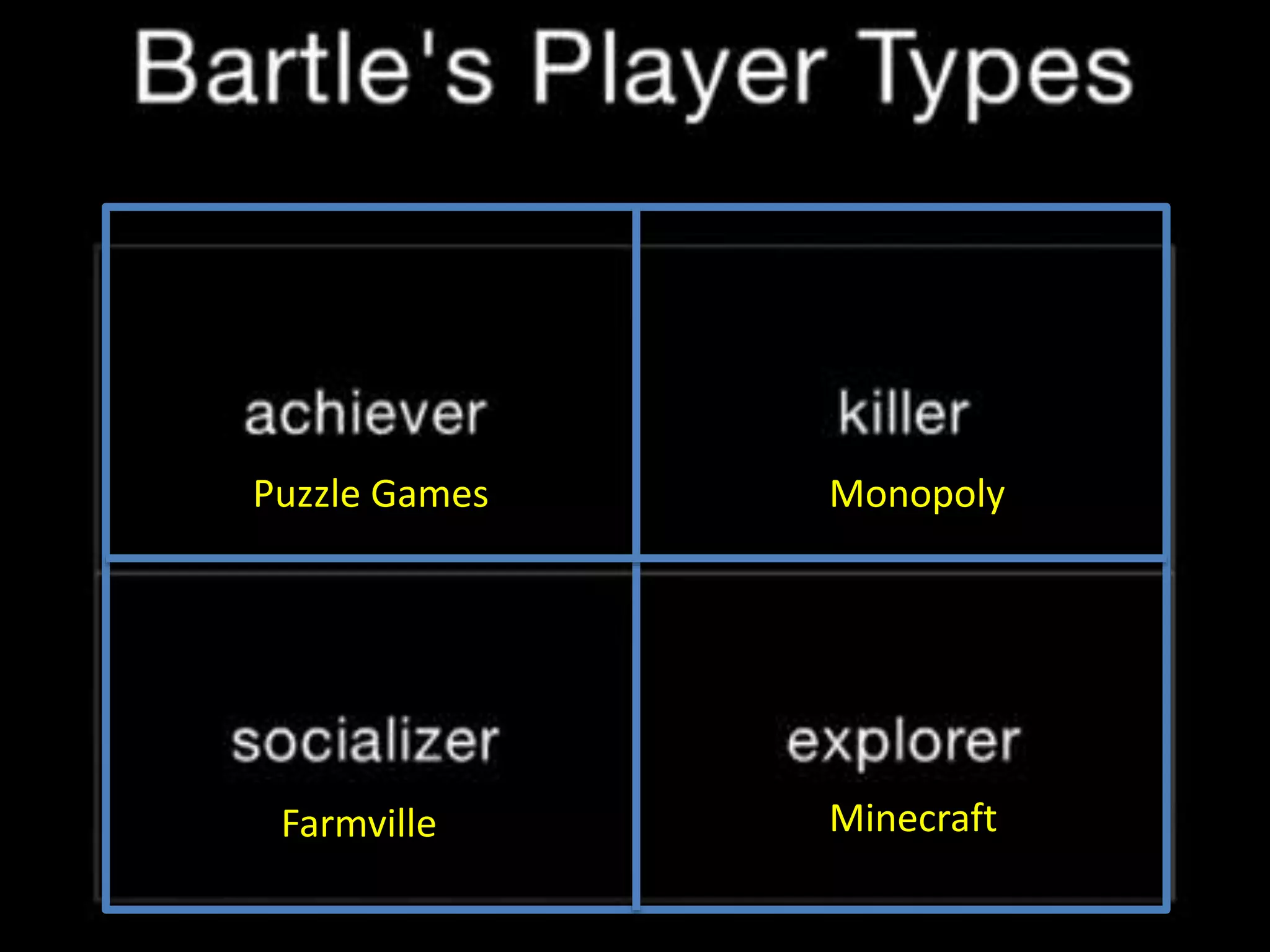 Monopoly
MinecraftFarmville
Puzzle Games
 