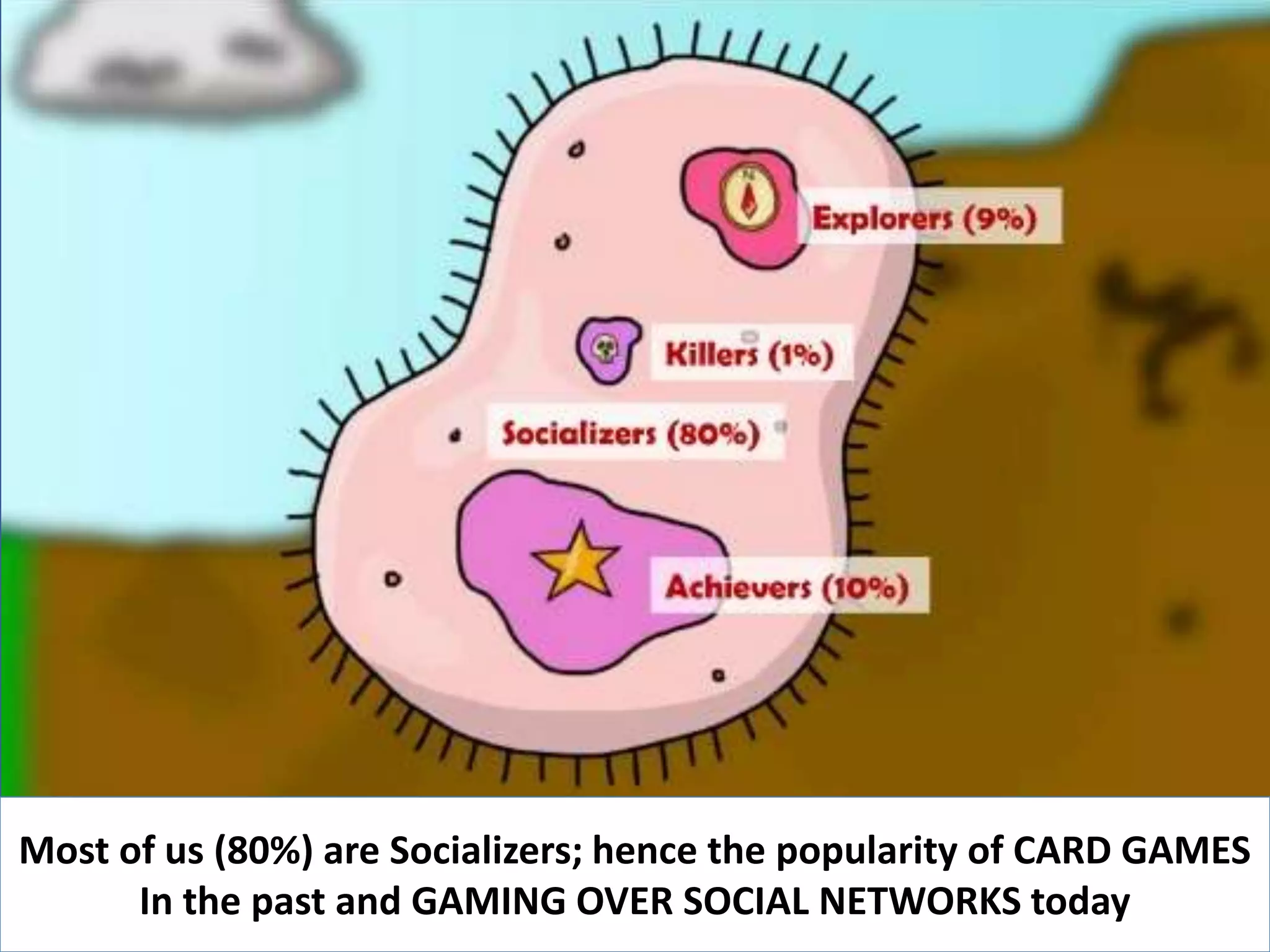 Most of us (80%) are Socializers; hence the popularity of CARD GAMES
In the past and GAMING OVER SOCIAL NETWORKS today
 