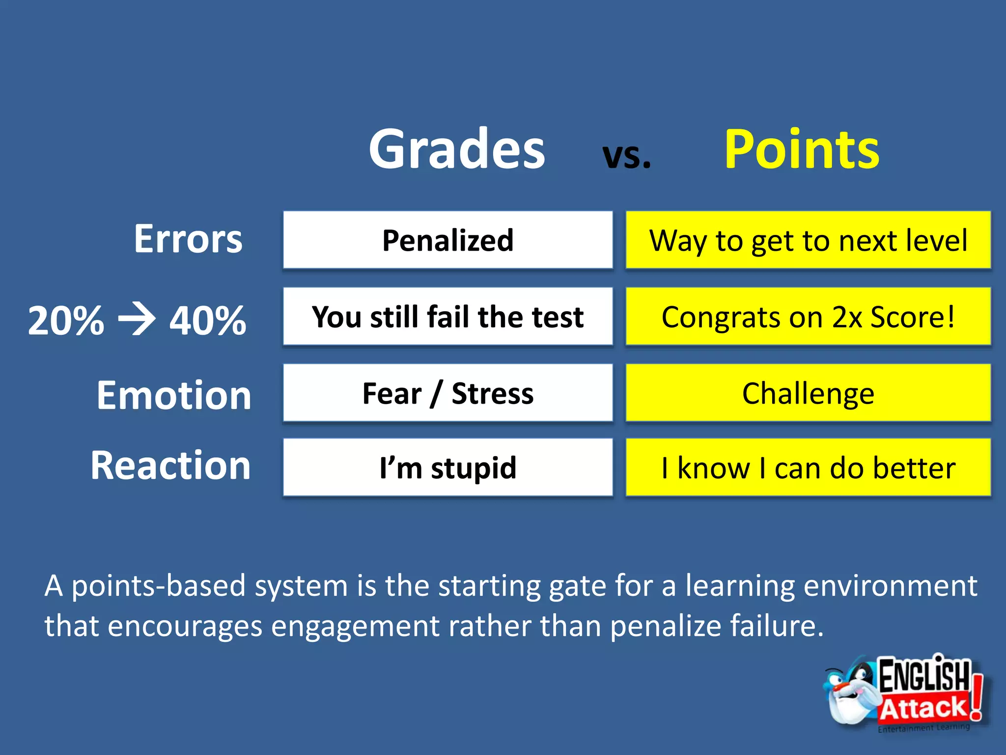 Grades vs. Points
Way to get to next levelPenalized
Congrats on 2x Score!You still fail the test
ChallengeFear / Stress
I know I can do betterI’m stupid
Errors
20%  40%
Emotion
Reaction
A points-based system is the starting gate for a learning environment
that encourages engagement rather than penalize failure.
 