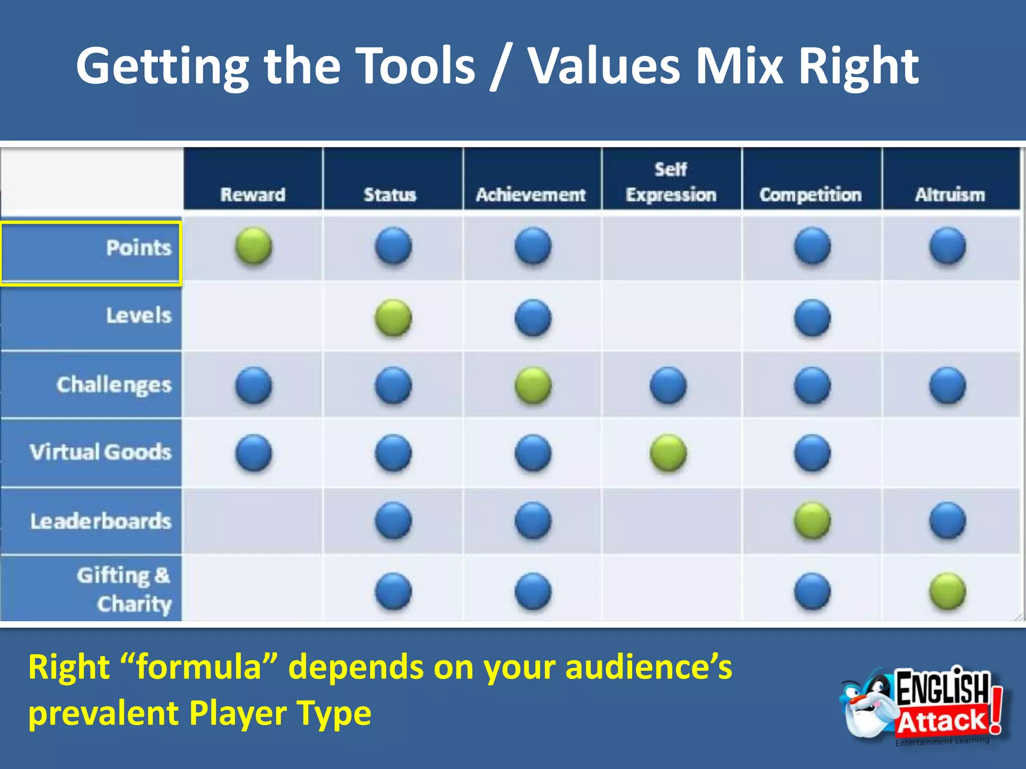 Getting the Tools / Values Mix Right
Right “formula” depends on your audience’s
prevalent Player Type
 
