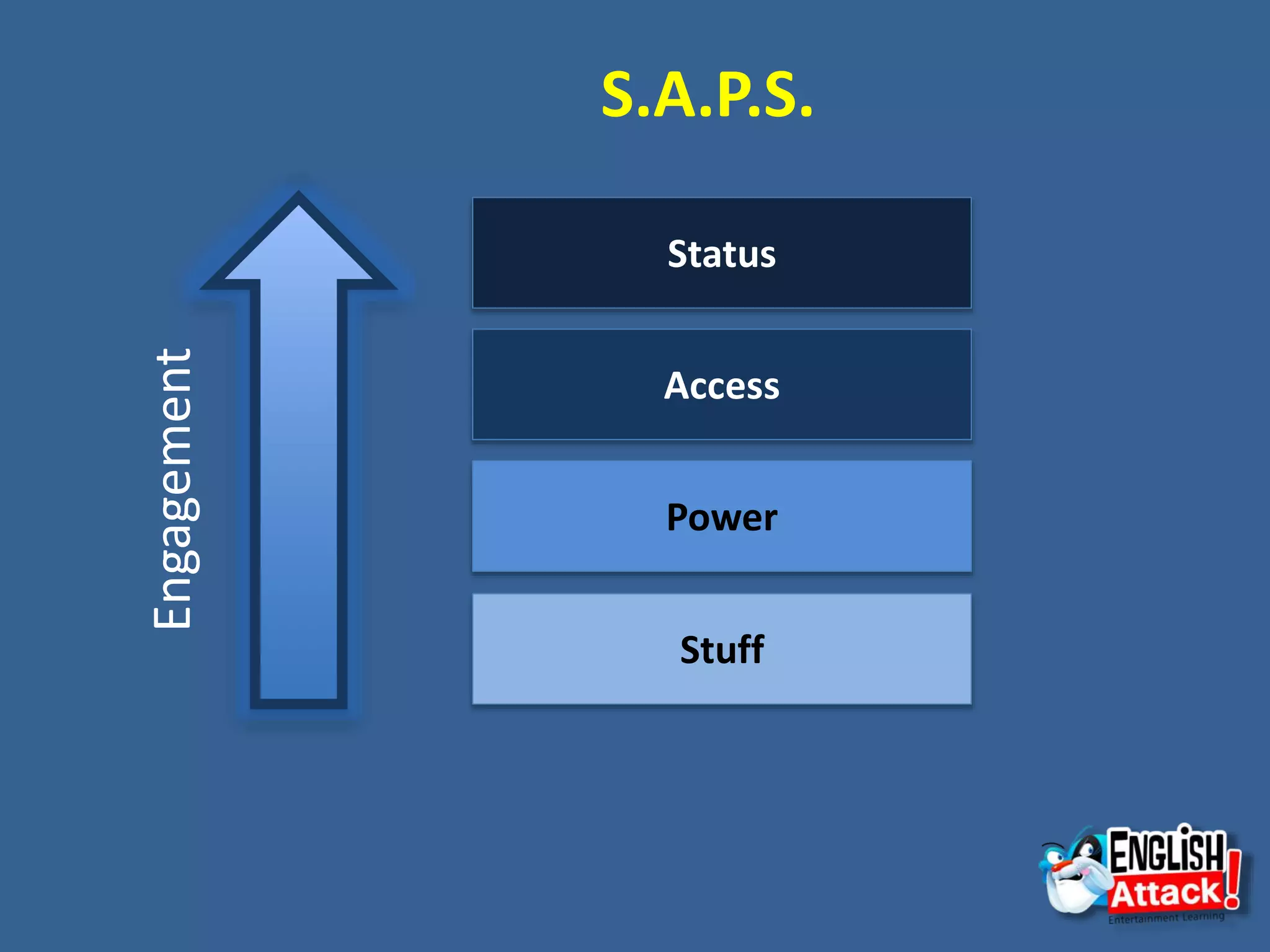Status
Access
Power
Stuff
S.A.P.S.
Engagement
 