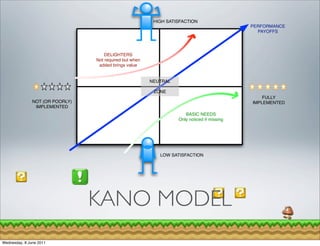 HIGH SATISFACTION
                                                                                             PERFORMANCE
                                                                                               PAYOFFS




                                     DELIGHTERS
                                 Not required but when
                                  added brings value


                                                         NEUTRAL

                                                          ZONE
                                                                                                 FULLY
               NOT (OR POORLY)                                                               IMPLEMENTED
                IMPLEMENTED
                                                                      BASIC NEEDS
                                                                   Only noticed if missing




                                                            LOW SATISFACTION




                                 KANO MODEL
Wednesday, 8 June 2011
 
