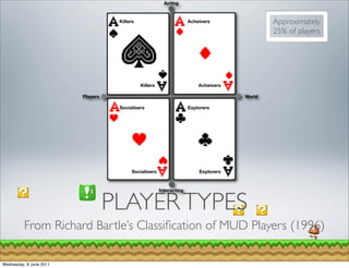 Acting


                                    Killers                           Acheivers               Approximately
                                                                                              25% of players




                                              Killers                     Acheivers

                         Players                                                      World

                                    Socialisers                       Explorers




                                          Socialisers                     Explorers


                                                        Interacting


                                   PLAYER TYPES
          From Richard Bartle’s Classiﬁcation of MUD Players (1996)

Wednesday, 8 June 2011
 