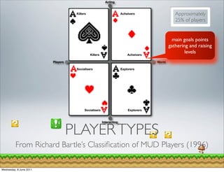 Acting


                                    Killers                           Acheivers                  Approximately
                                                                                                 25% of players


                                                                                                main goals points
                                                                                              gathering and raising
                                              Killers                     Acheivers
                                                                                                      levels
                         Players                                                      World

                                    Socialisers                       Explorers




                                          Socialisers                     Explorers


                                                        Interacting


                                   PLAYER TYPES
          From Richard Bartle’s Classiﬁcation of MUD Players (1996)

Wednesday, 8 June 2011
 