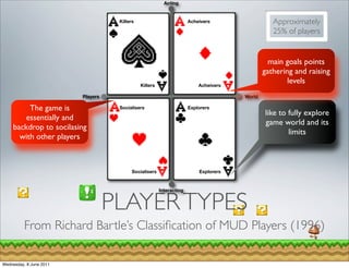 Acting


                                    Killers                           Acheivers                  Approximately
                                                                                                 25% of players


                                                                                                main goals points
                                                                                              gathering and raising
                                              Killers                     Acheivers
                                                                                                      levels
                         Players                                                      World

         The game is                Socialisers                       Explorers
                                                                                              like to fully explore
       essentially and
                                                                                              game world and its
    backdrop to socilasing
                                                                                                      limits
      with other players



                                          Socialisers                     Explorers


                                                        Interacting


                                   PLAYER TYPES
          From Richard Bartle’s Classiﬁcation of MUD Players (1996)

Wednesday, 8 June 2011
 